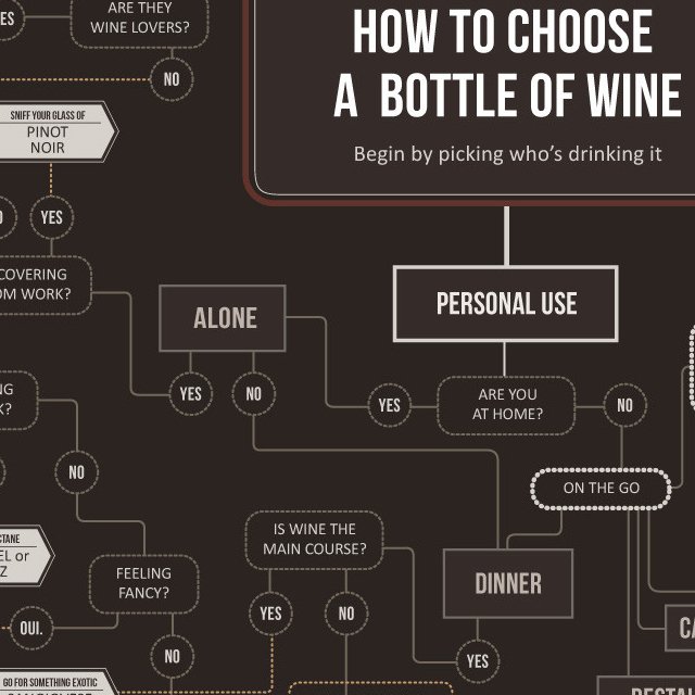 How To Choose Wine Poster